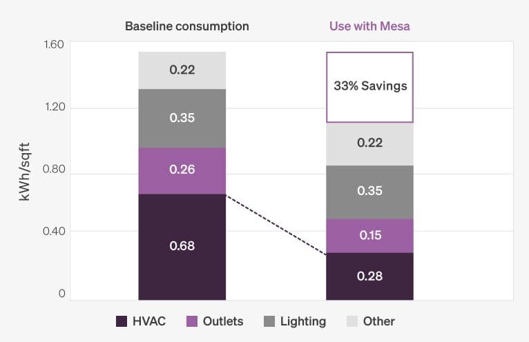 A graph comparing consumption with and without Mesa